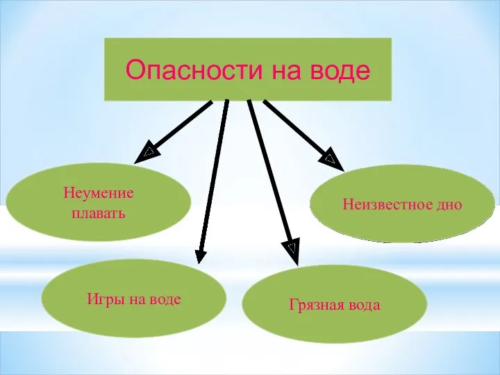 Опасности на воде Грязная вода Игры на воде Неумение плавать