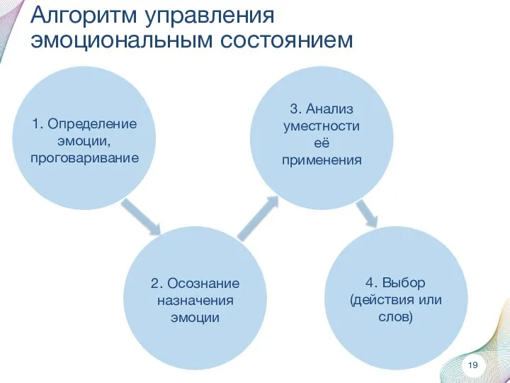 Алгоритм управления эмоциональным состоянием 1. Определение эмоции, проговаривание 2. Осознание назначения эмоции 3.