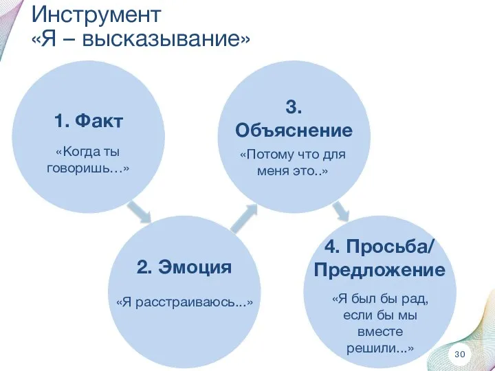 Инструмент «Я – высказывание» 2. Эмоция «Когда ты говоришь…» 1. Факт «Я расстраиваюсь...»