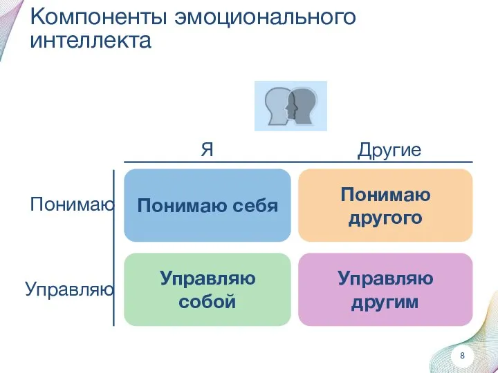 Компоненты эмоционального интеллекта Я Другие Понимаю Управляю Понимаю себя Понимаю другого Управляю другим Управляю собой