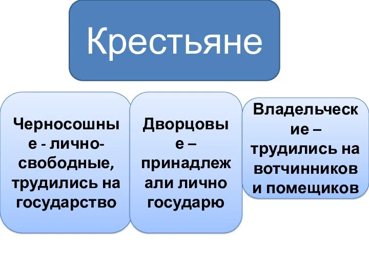 Крестьяне Черносошные - лично-свободные, трудились на государство Дворцовые – принадлежали