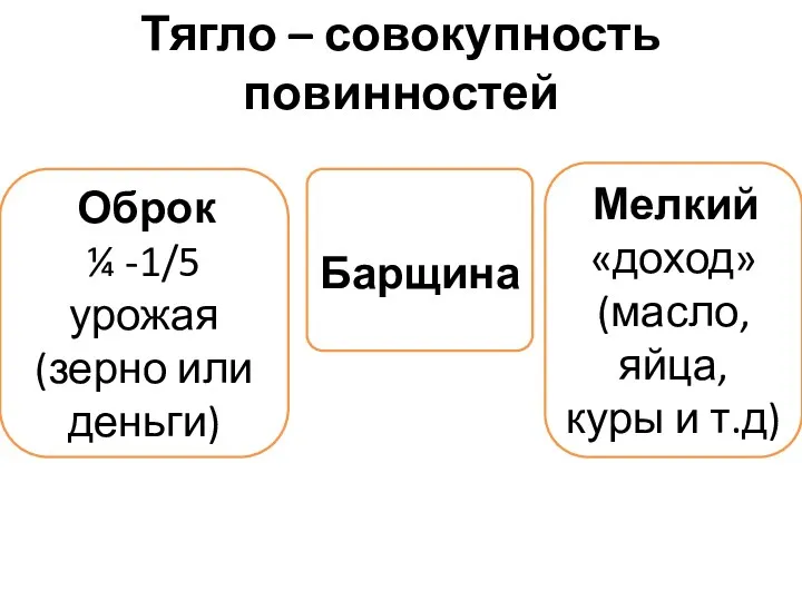 Тягло – совокупность повинностей Оброк ¼ -1/5 урожая (зерно или