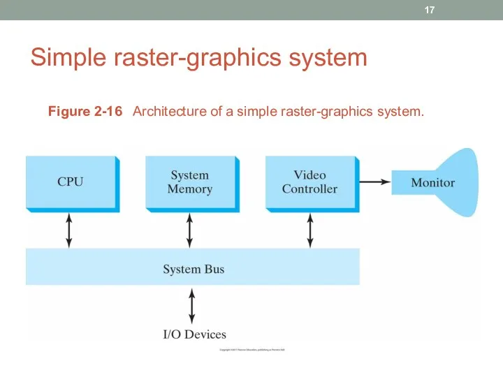 Simple raster-graphics system Figure 2-16 Architecture of a simple raster-graphics system.