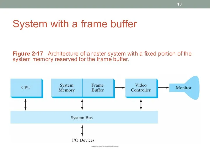 System with a frame buffer Figure 2-17 Architecture of a