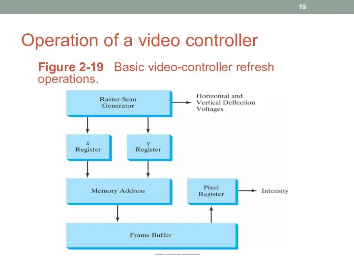 Operation of a video controller Figure 2-19 Basic video-controller refresh operations.