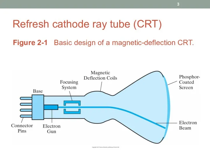 Refresh cathode ray tube (CRT) Figure 2-1 Basic design of a magnetic-deflection CRT.