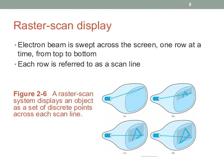 Raster-scan display Electron beam is swept across the screen, one