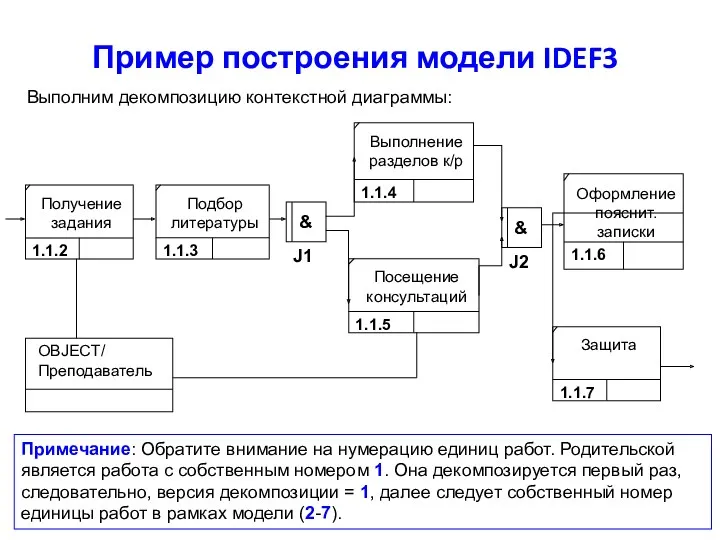 Пример построения модели IDEF3 Примечание: Обратите внимание на нумерацию единиц работ. Родительской является