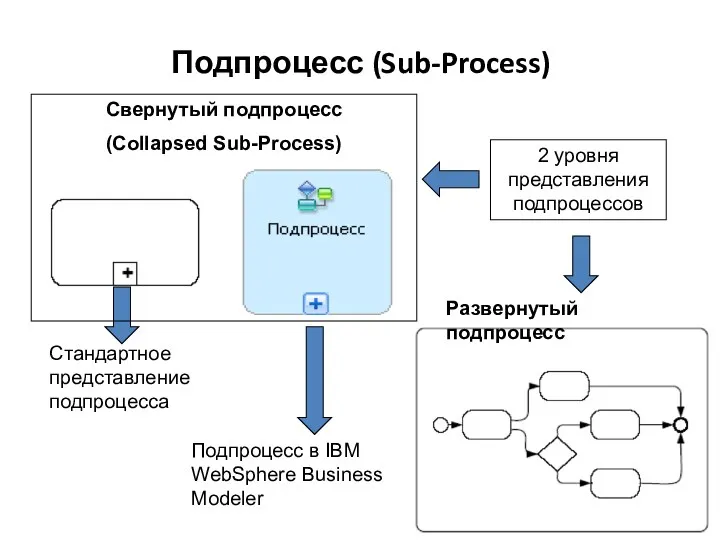 Подпроцесс (Sub-Process) 2 уровня представления подпроцессов Стандартное представление подпроцесса Подпроцесс в IBM WebSphere Business Modeler
