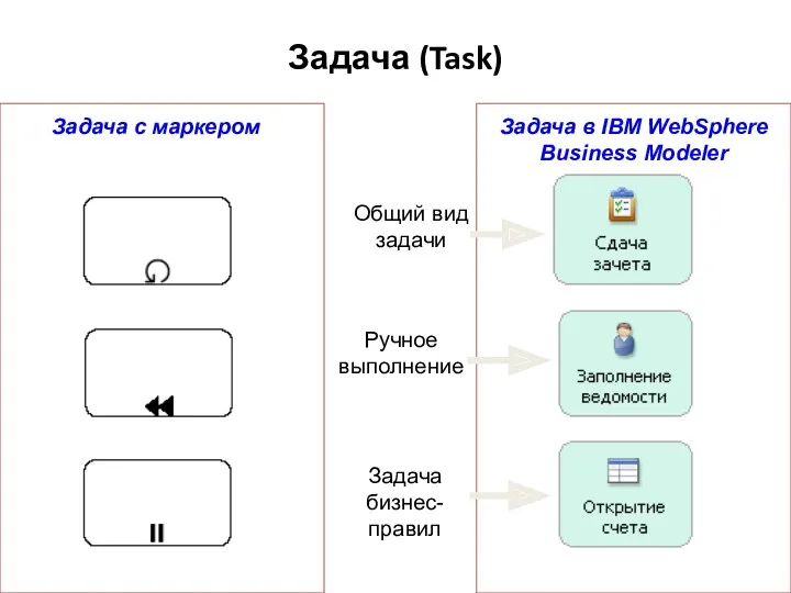 Задача (Task) Задача с маркером Задача в IBM WebSphere Business Modeler