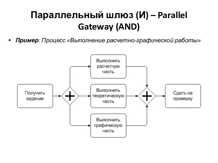 Параллельный шлюз (И) – Parallel Gateway (AND) Пример: Процесс «Выполнение расчетно-графической работы»