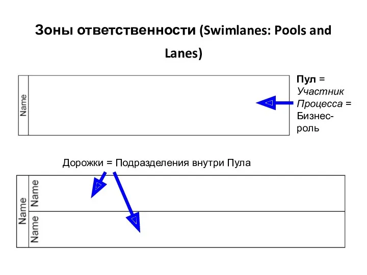 Зоны ответственности (Swimlanes: Pools and Lanes) Пул = Участник Процесса = Бизнес-роль
