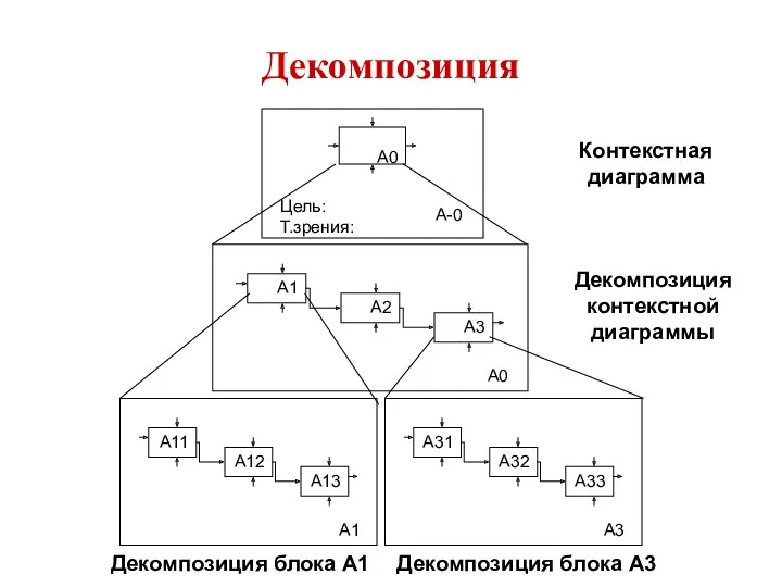 Декомпозиция Контекстная диаграмма Декомпозиция контекстной диаграммы Декомпозиция блока А1 Декомпозиция блока А3