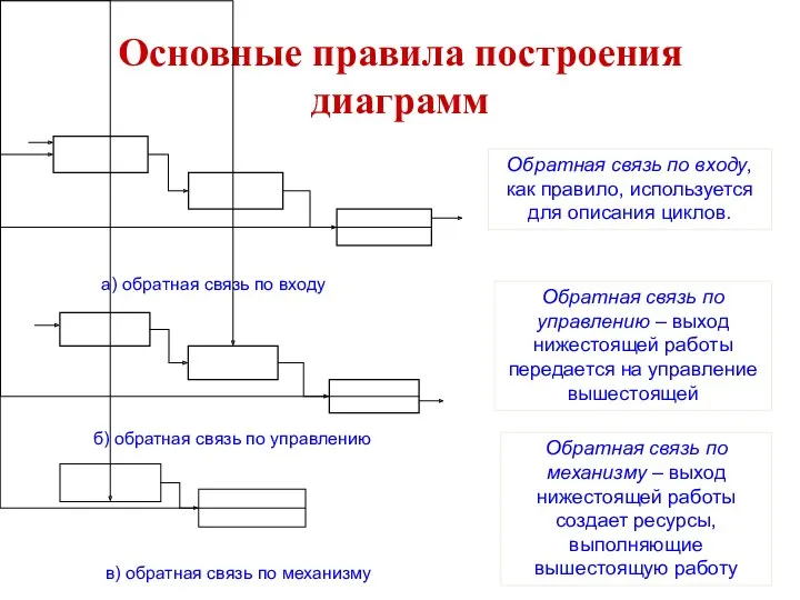 Основные правила построения диаграмм Обратная связь по входу, как правило, используется для описания