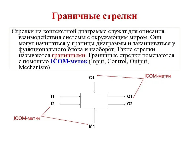 Граничные стрелки Стрелки на контекстной диаграмме служат для описания взаимодействия системы с окружающим