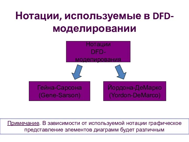Нотации, используемые в DFD-моделировании Примечание. В зависимости от используемой нотации графическое представление элементов диаграмм будет различным