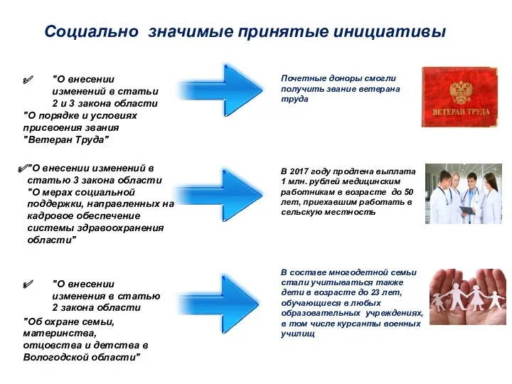 "О внесении изменения в статью 2 закона области Почетные доноры