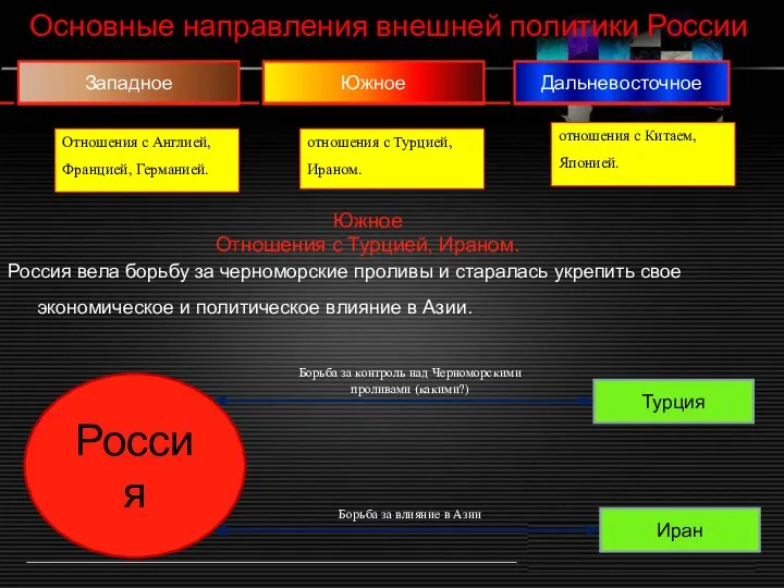 Южное Отношения с Турцией, Ираном. Россия вела борьбу за черноморские