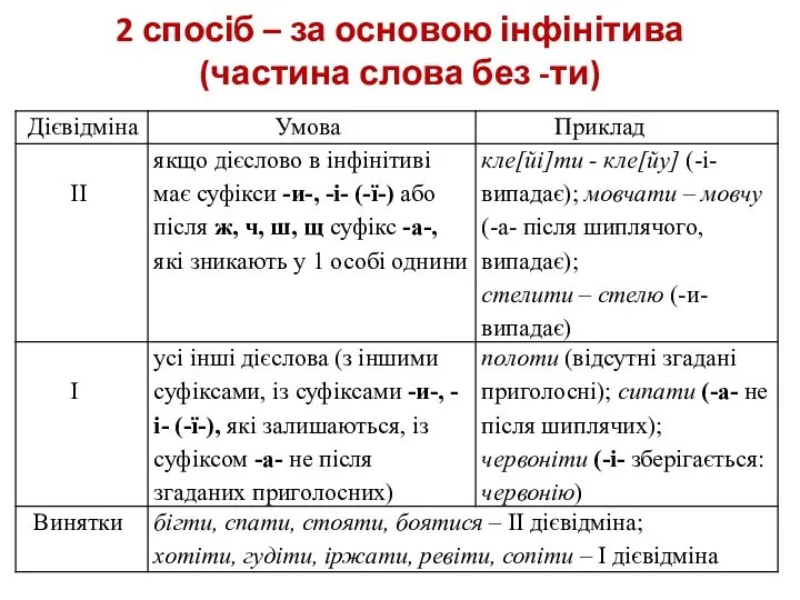 2 спосіб – за основою інфінітива (частина слова без -ти)