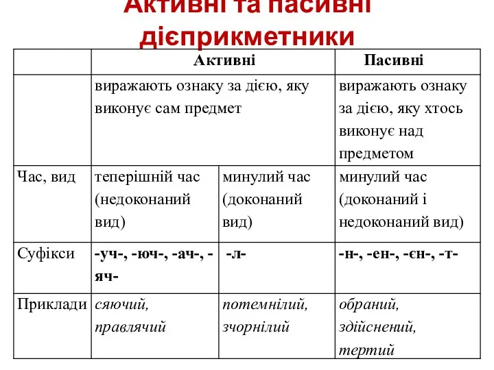 Активні та пасивні дієприкметники