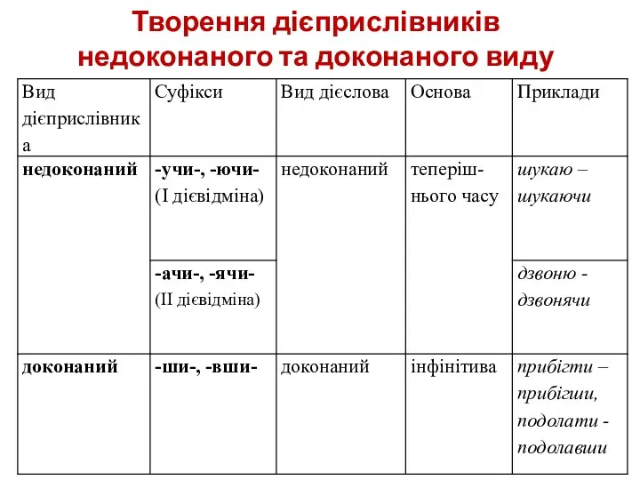 Творення дієприслівників недоконаного та доконаного виду