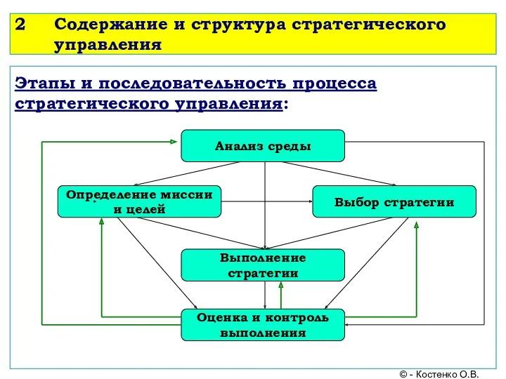 2 Содержание и структура стратегического управления Этапы и последовательность процесса