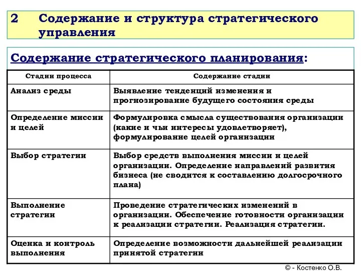 2 Содержание и структура стратегического управления Содержание стратегического планирования: © - Костенко О.В.