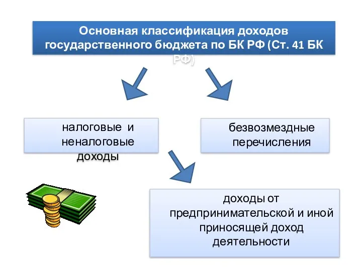 безвозмездные перечисления налоговые и неналоговые доходы Основная классификация доходов государственного