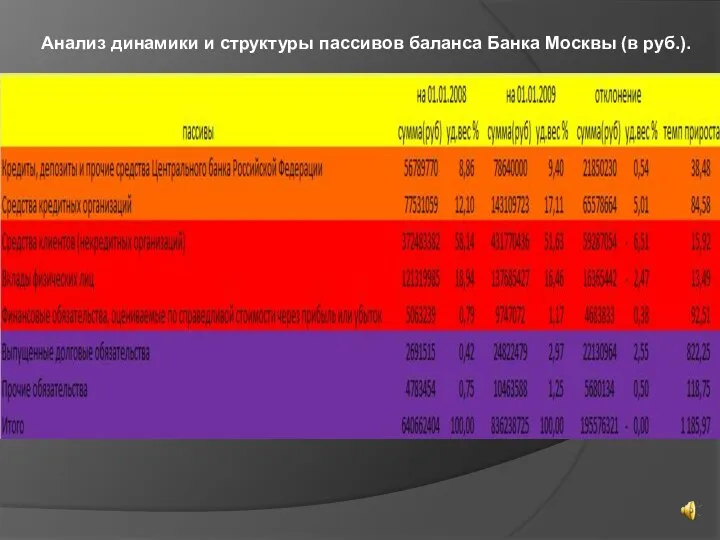 Анализ динамики и структуры пассивов баланса Банка Москвы (в руб.).