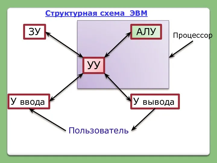 УУ ЗУ У вывода У ввода АЛУ Пользователь Процессор Структурная схема ЭВМ