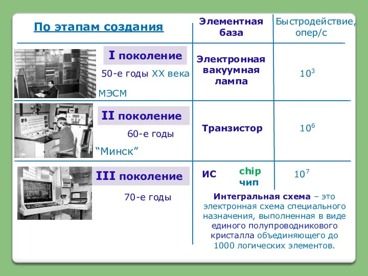 По этапам создания Элементная база Быстродействие, опер/с I поколение 50-е