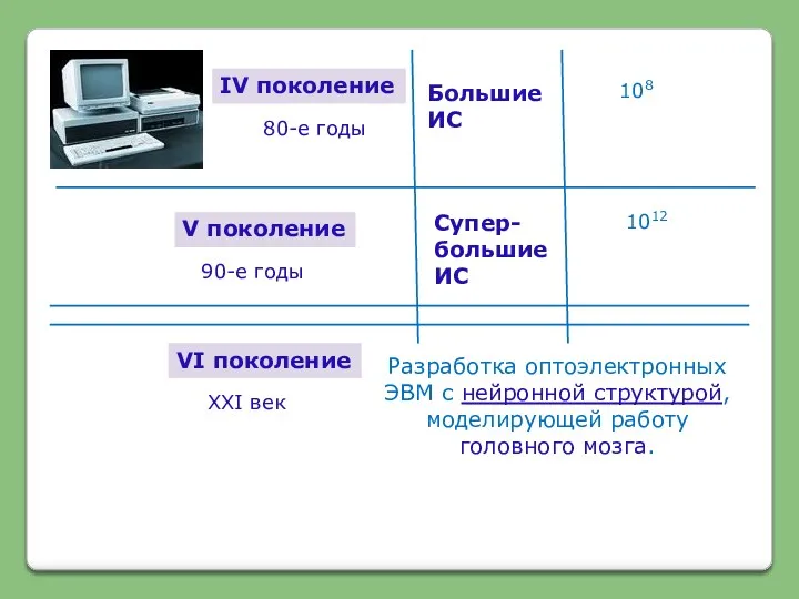 IV поколение 80-е годы Большие ИС 108 V поколение 90-е