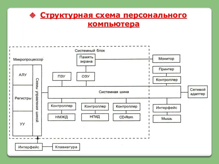 Структурная схема персонального компьютера