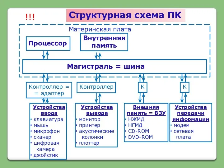 Структурная схема ПК !!! Материнская плата