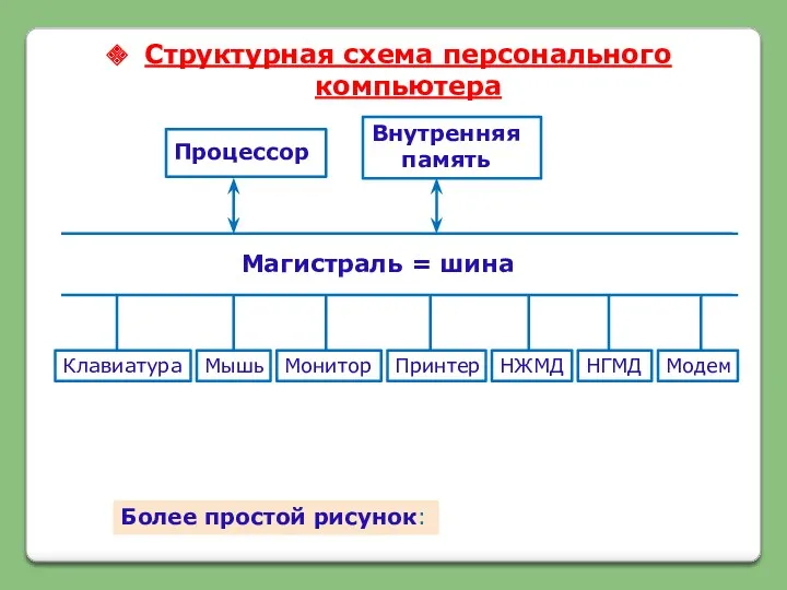 Более простой рисунок: Структурная схема персонального компьютера