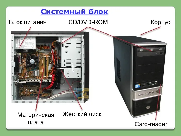 CD/DVD-ROM Card-reader Материнская плата Жёсткий диск Блок питания Корпус Системный блок