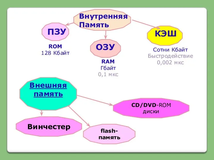 ROM 128 Кбайт RAM Гбайт 0,1 мкс Сотни Кбайт Быстродействие