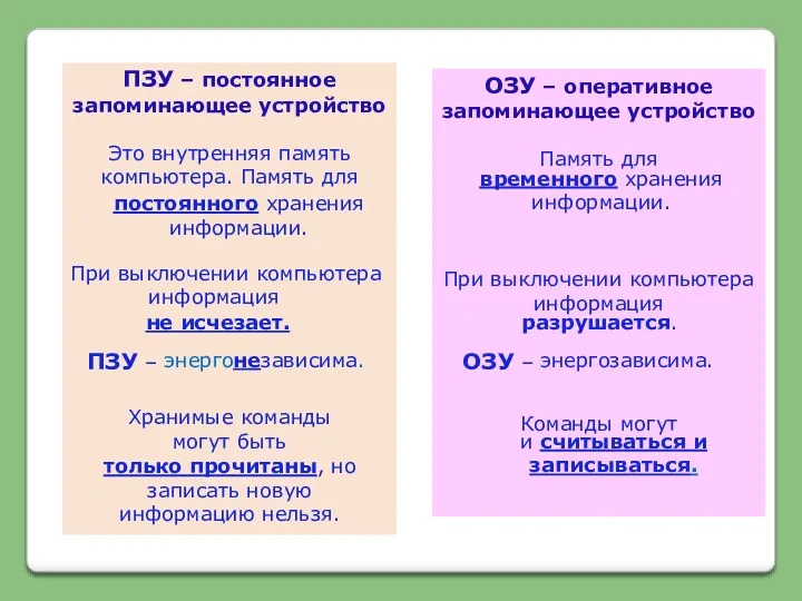 ПЗУ – постоянное запоминающее устройство Это внутренняя память компьютера. Память