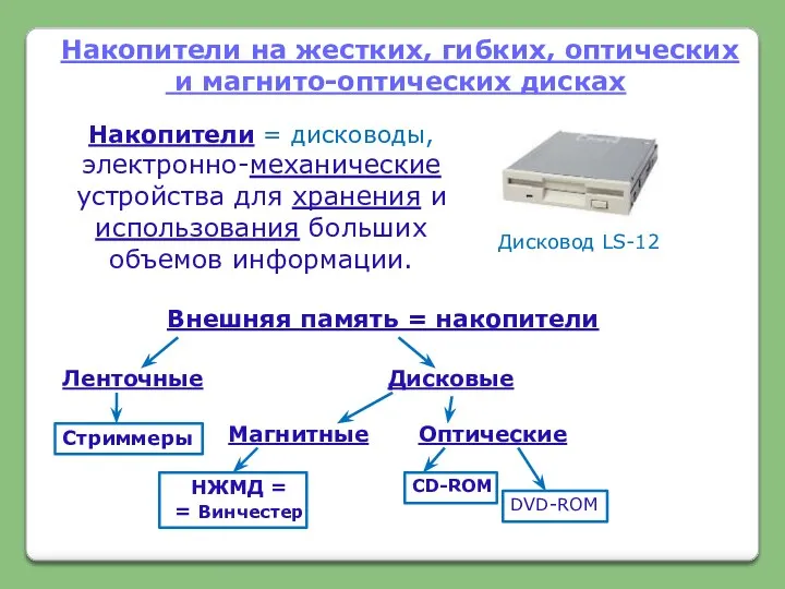 Накопители на жестких, гибких, оптических и магнито-оптических дисках Накопители =