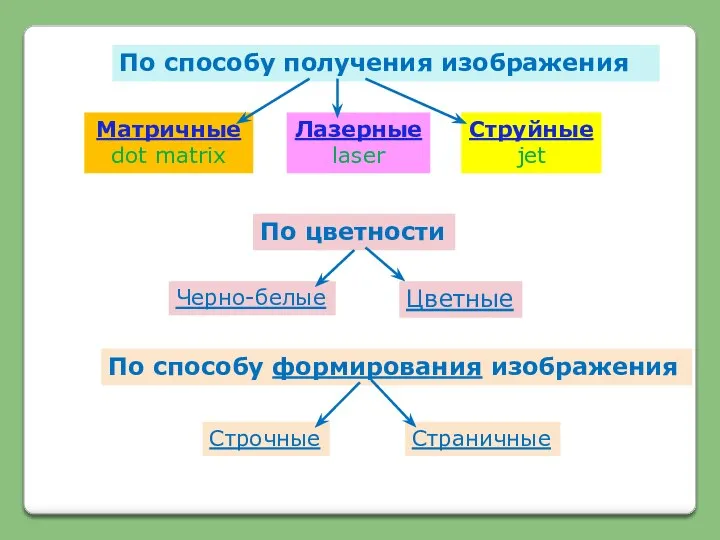 По способу получения изображения Матричные dot matrix Лазерные laser Струйные