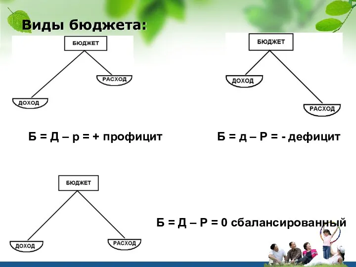 Виды бюджета: Б = Д – р = + профицит