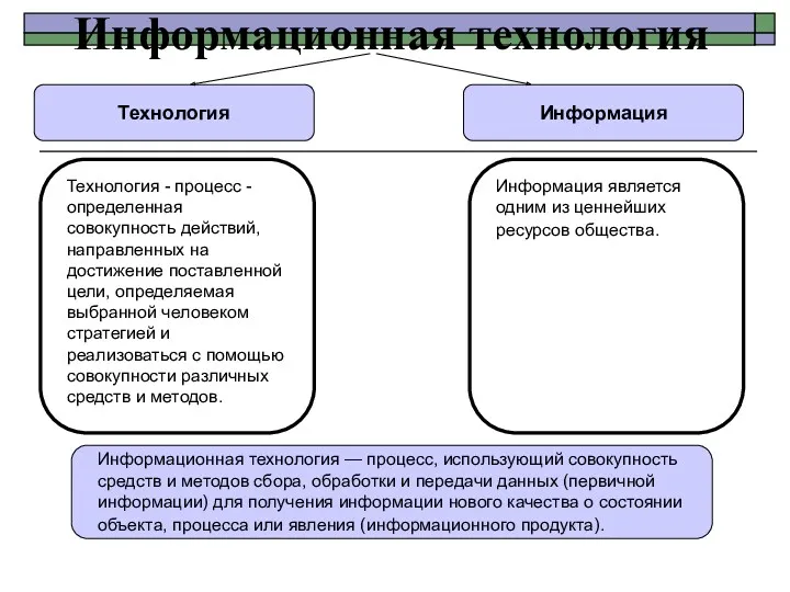 Информационная технология Технология Информация Технология - процесс - определенная совокупность действий, направленных на