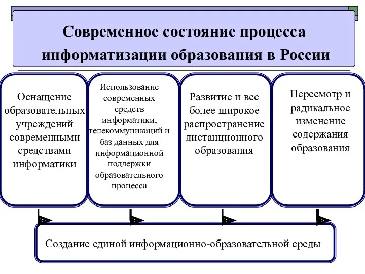 Оснащение образовательных учреждений современными средствами информатики Использование современных средств информатики,