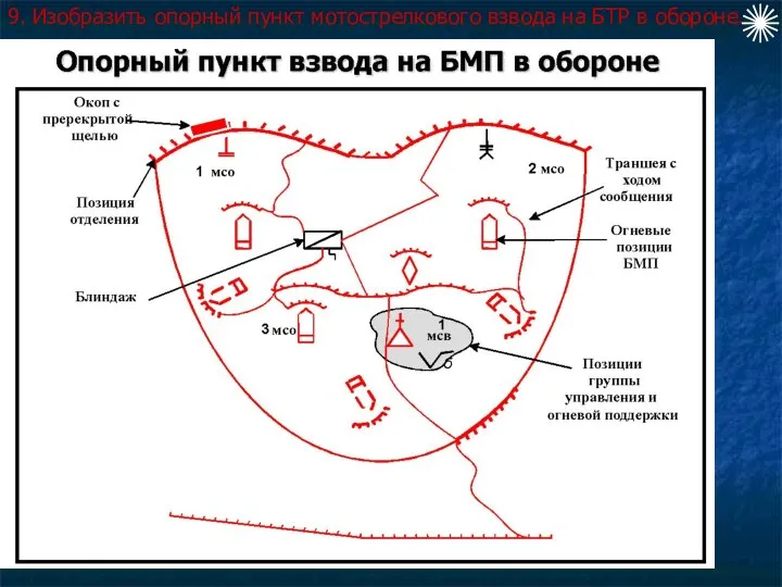 9. Изобразить опорный пункт мотострелкового взвода на БТР в обороне.