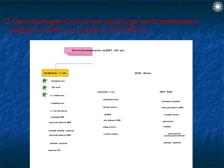 11.Организационно-штатная структура мотострелкового взвода на БМП до солдата. ТТХ БМП-3.