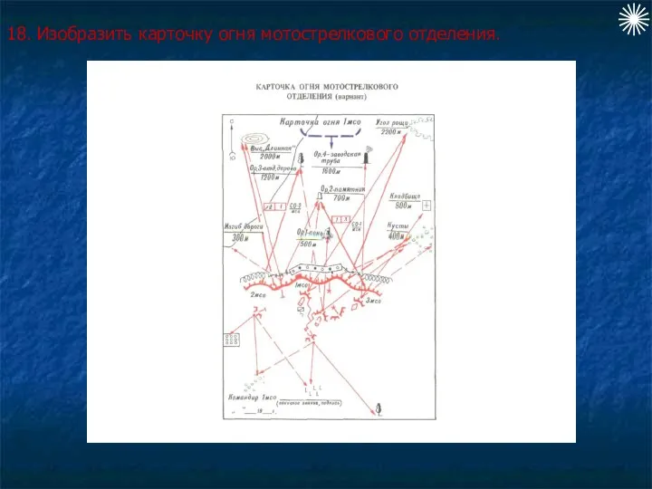 18. Изобразить карточку огня мотострелкового отделения.