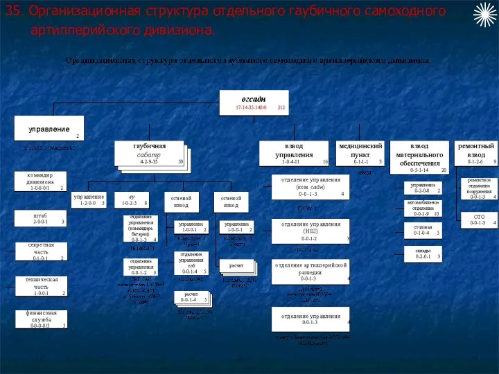 35. Организационная структура отдельного гаубичного самоходного артиллерийского дивизиона.