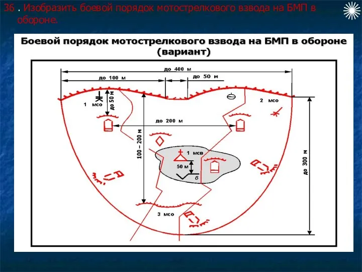 36 . Изобразить боевой порядок мотострелкового взвода на БМП в обороне.