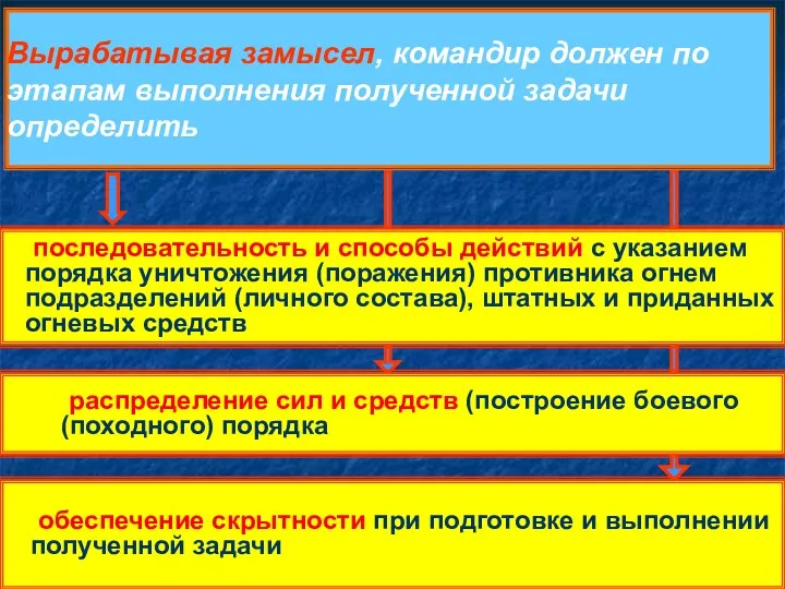 Вырабатывая замысел, командир должен по этапам выполнения полученной задачи определить