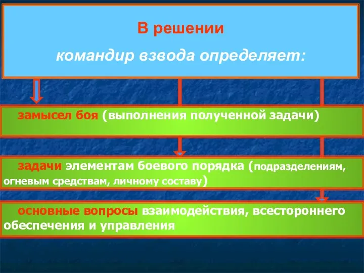 В решении командир взвода определяет: замысел боя (выполнения полученной задачи)